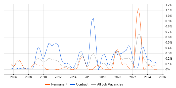 Job vacancy trend for Legacy Applications in Reading Job vacancy trend for Legacy Applications in Reading