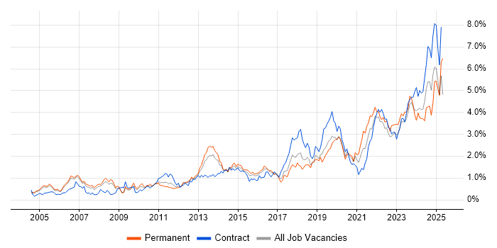 Job vacancy trend for Legal in Reading