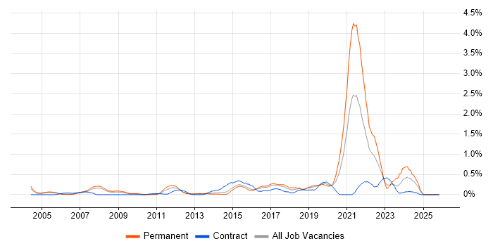 Life Science job vacancy trend in Reading