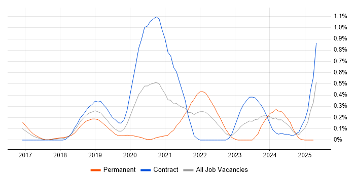 Job vacancy trend for Lightning Web Components in Reading Job vacancy trend for Lightning Web Components in Reading