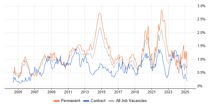 Job vacancy trend for Line Management in Reading Job vacancy trend for Line Management in Reading