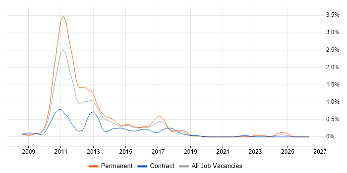 LINQ job vacancy trend in Reading