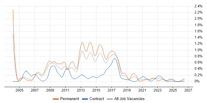 Linux Administrator job vacancy trend in Reading
