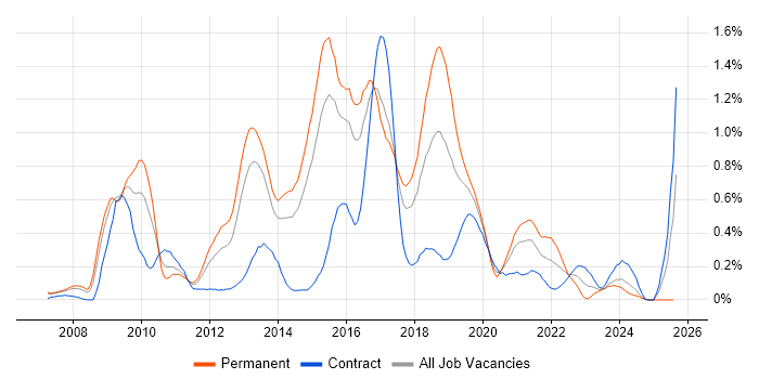 Job vacancy trend for Linux Command Line in Reading