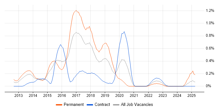 Job vacancy trend for Linux DevOps Engineer in Reading