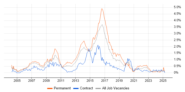 Job vacancy trend for Linux Engineer in Reading