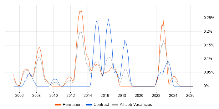 Linux Specialist job vacancy trend in Reading