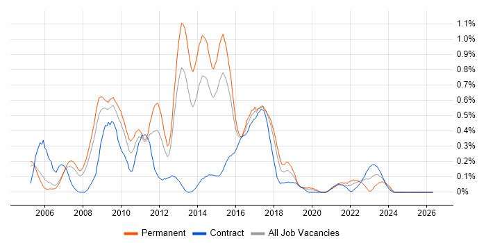 Linux Systems Administrator job vacancy trend in Reading