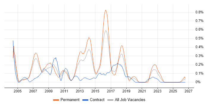 Linux Systems Engineer job vacancy trend in Reading