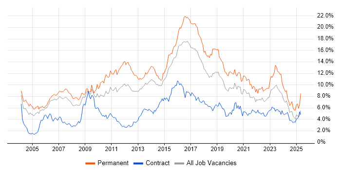 Job vacancy trend for Linux in Reading Job vacancy trend for Linux in Reading