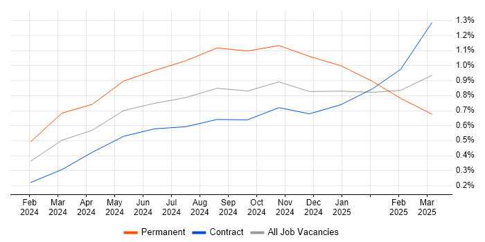 Job vacancy trend for LLM in Reading Job vacancy trend for LLM in Reading