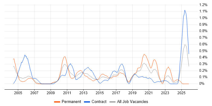 Load Testing job vacancy trend in Reading