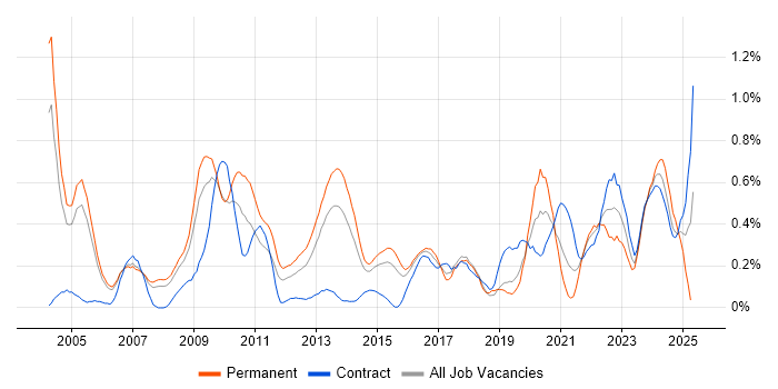 Job vacancy trend for Local Government in Reading Job vacancy trend for Local Government in Reading