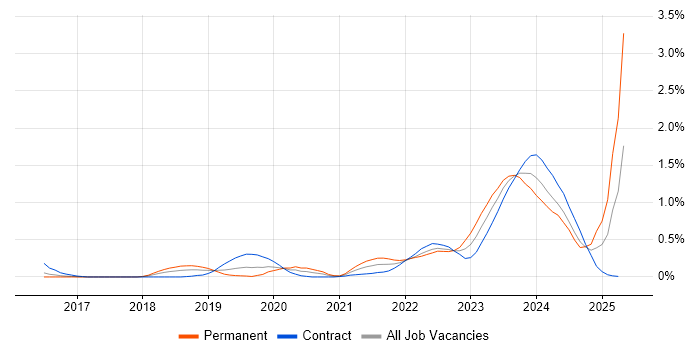 Job vacancy trend for Log Analytics in Reading