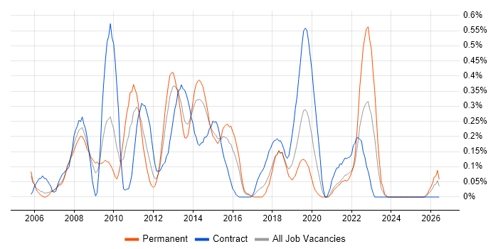 Logical Data Model job vacancy trend in Reading