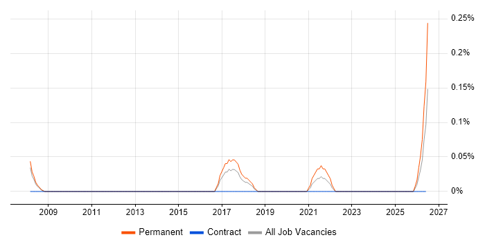 Logistics Analyst job vacancy trend in Reading