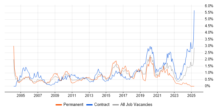 Job vacancy trend for Logistics in Reading Job vacancy trend for Logistics in Reading