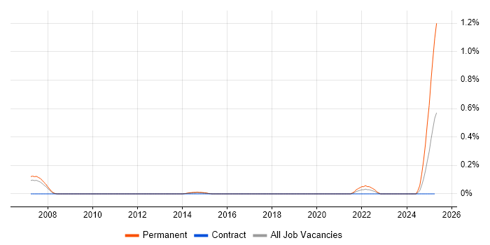 Job vacancy trend for Loki in Reading Job vacancy trend for Loki in Reading