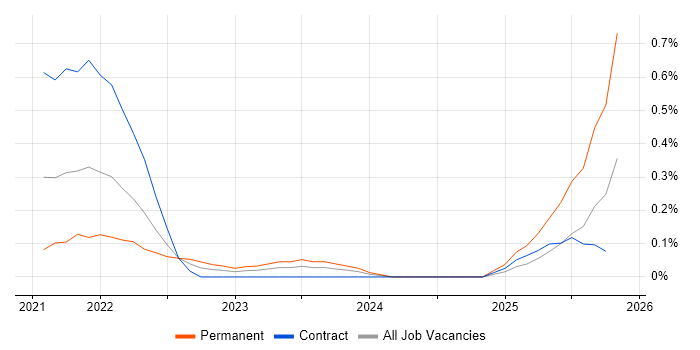 Looker job vacancy trend in Reading