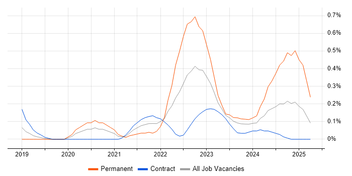 Job vacancy trend for Low-Code in Reading