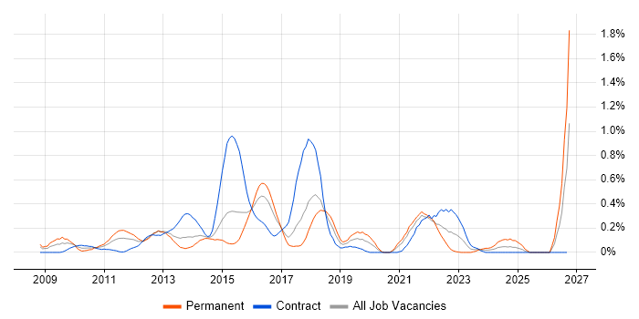 Low Latency job vacancy trend in Reading