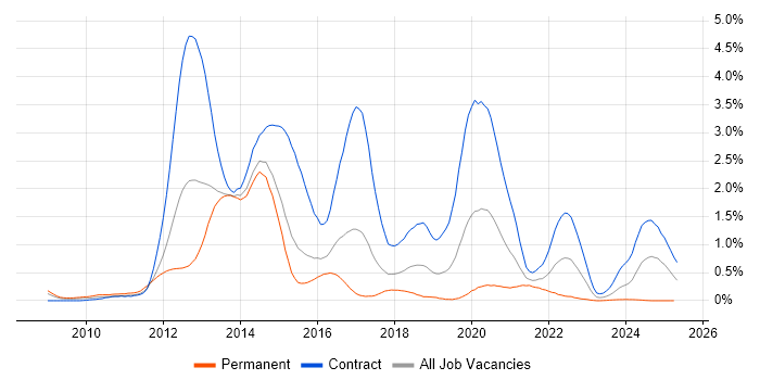 Job vacancy trend for LTE in Reading Job vacancy trend for LTE in Reading