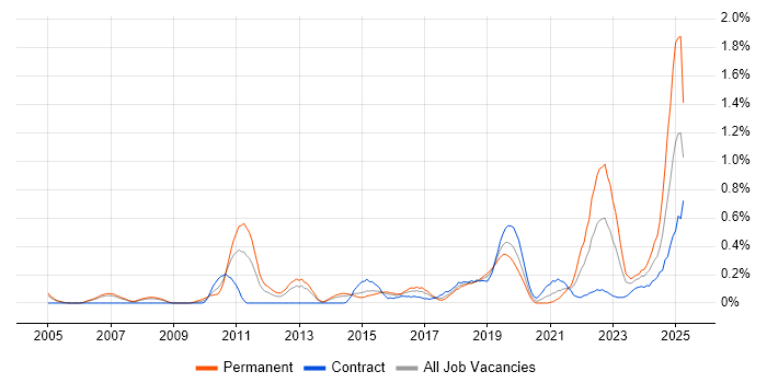 Job vacancy trend for Mac OS in Reading