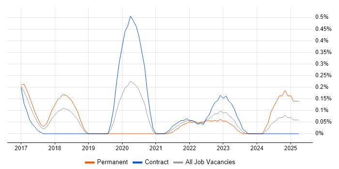 Job vacancy trend for Machine Learning Engineer in Reading Job vacancy trend for Machine Learning Engineer in Reading
