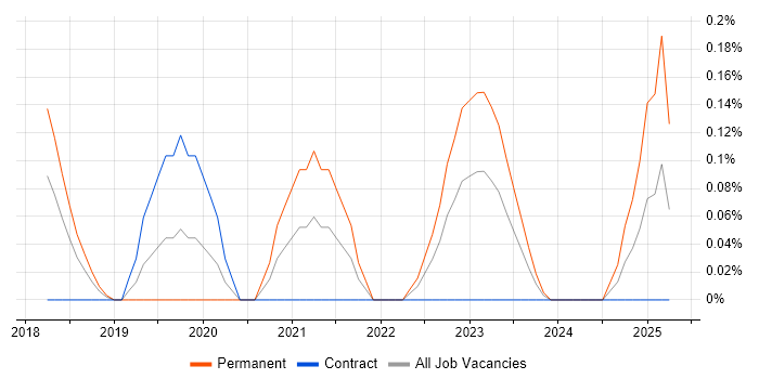 Job vacancy trend for Machine Learning Scientist in Reading Job vacancy trend for Machine Learning Scientist in Reading