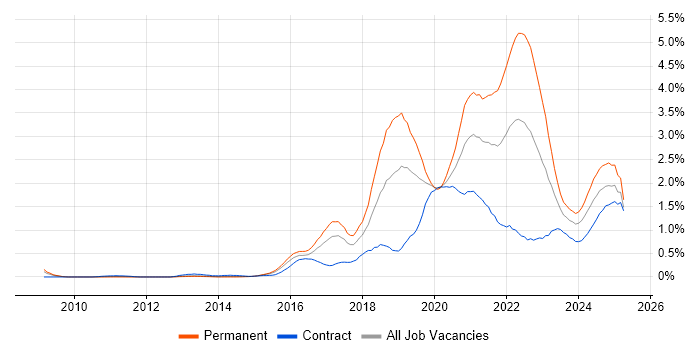 Job vacancy trend for Machine Learning in Reading Job vacancy trend for Machine Learning in Reading