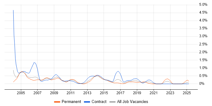 Job vacancy trend for Mainframe in Reading