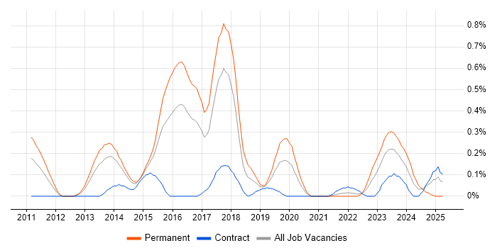 Job vacancy trend for Malware Analysis in Reading Job vacancy trend for Malware Analysis in Reading