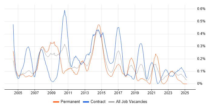 Job vacancy trend for Management Consultant in Reading Job vacancy trend for Management Consultant in Reading