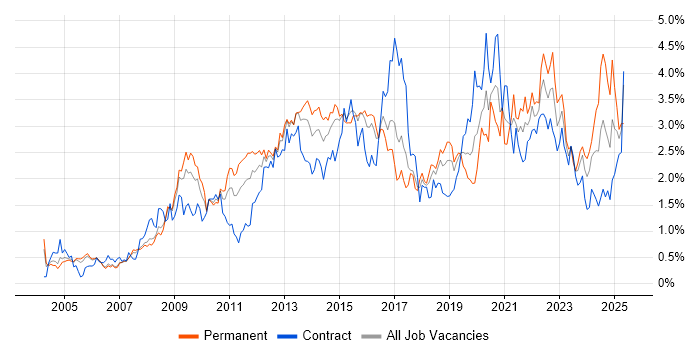 Job vacancy trend for Management Information System in Reading Job vacancy trend for Management Information System in Reading