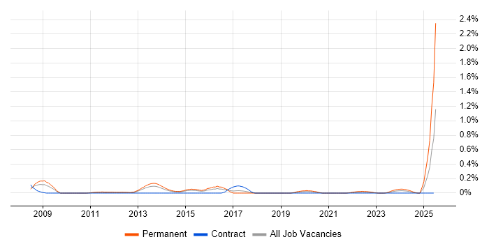 Job vacancy trend for Managing Consultant in Reading