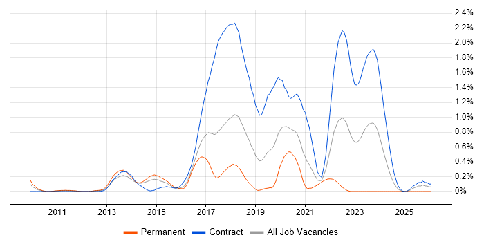 Mandarin Language job vacancy trend in Reading