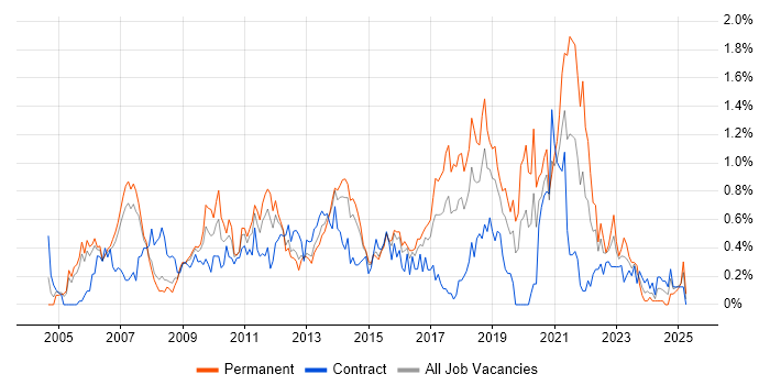 Job vacancy trend for Manual Testing in Reading