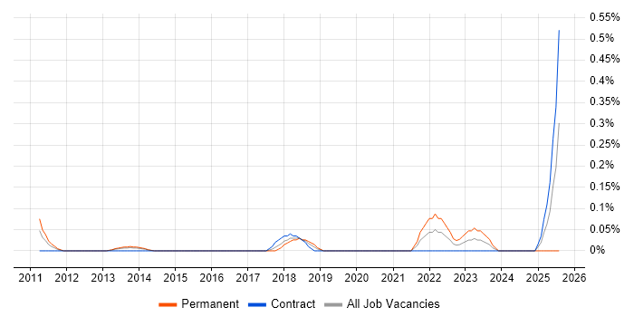 Job vacancy trend for Manufacturing Engineering in Reading