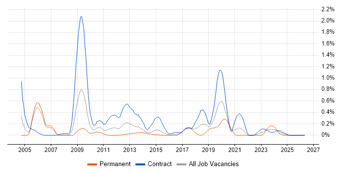 Mapinfo job vacancy trend in Reading