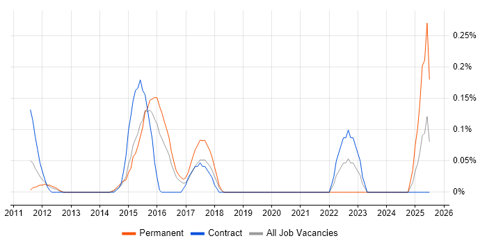 Job vacancy trend for Marketing Campaign Manager in Reading Job vacancy trend for Marketing Campaign Manager in Reading