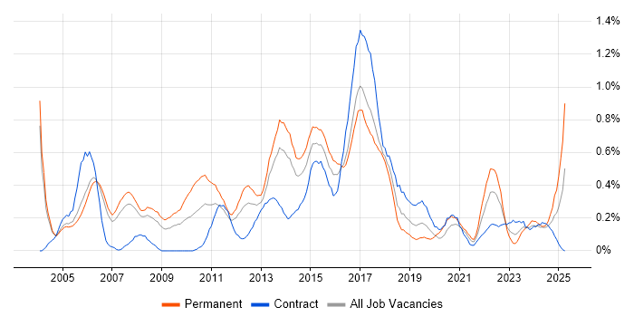 Job vacancy trend for Marketing Manager in Reading Job vacancy trend for Marketing Manager in Reading