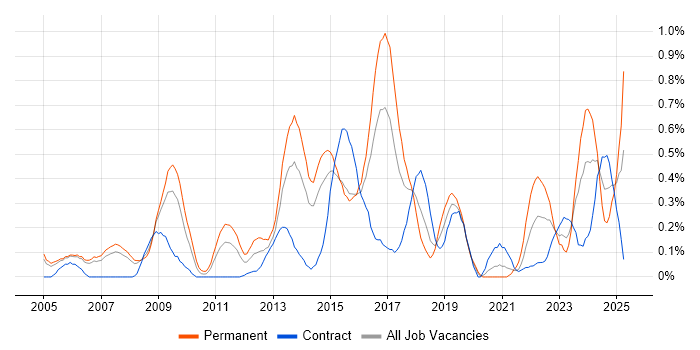 Job vacancy trend for Marketing Strategy in Reading Job vacancy trend for Marketing Strategy in Reading