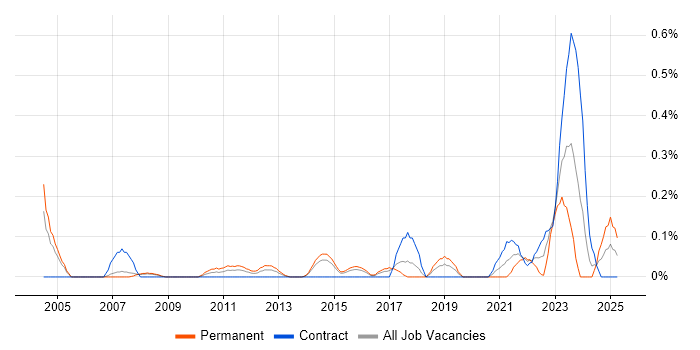 Job vacancy trend for Marketing Technology in Reading