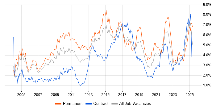 Job vacancy trend for Marketing in Reading Job vacancy trend for Marketing in Reading