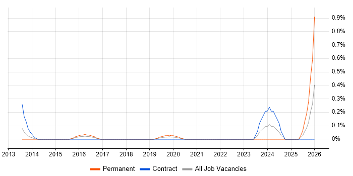 Master Data Analyst job vacancy trend in Reading