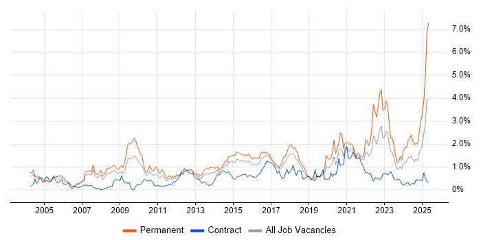 Job vacancy trend for Master&#39;s Degree in Reading