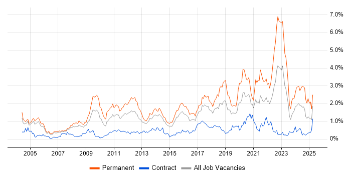 Job vacancy trend for Mathematics in Reading