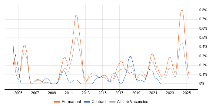 Job vacancy trend for MATLAB in Reading