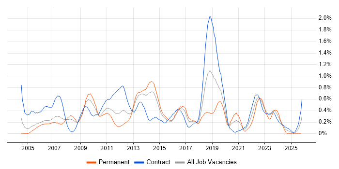 Matrix Management job vacancy trend in Reading