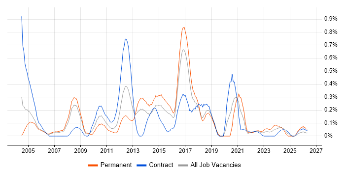 MBA job vacancy trend in Reading